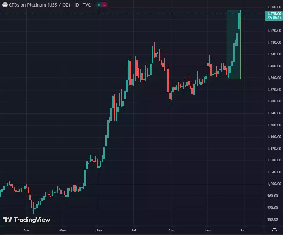 CFDs on Platinum - 1 Day Chart - September 2025